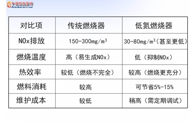 低氮燃燒器是如何減少污染的？一文看懂核心技術(shù)